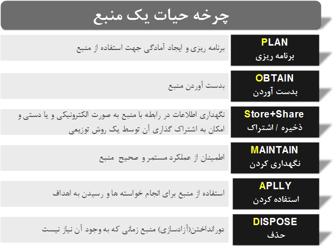  چرخه حیات یک منبع        